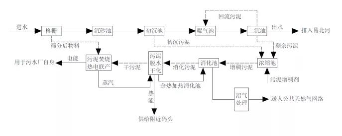 污水處理能源中和與碳中和案例分析 新聞資訊 第5張-