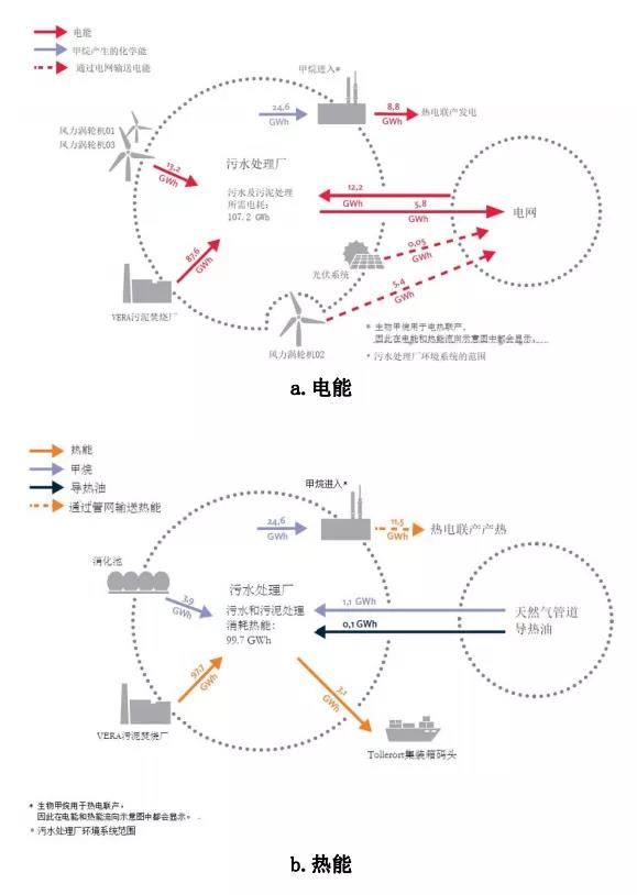 污水處理能源中和與碳中和案例分析 新聞資訊 第6張-