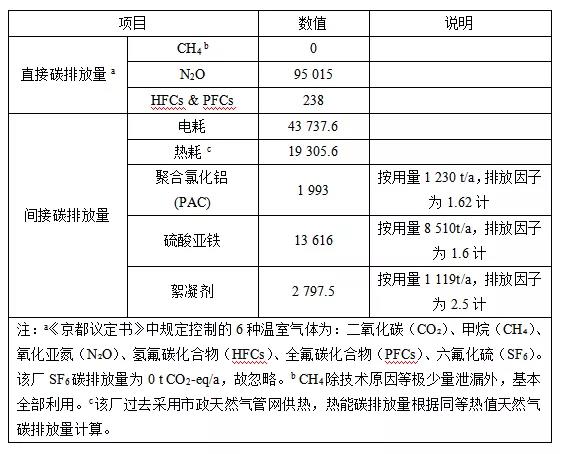 污水處理能源中和與碳中和案例分析 新聞資訊 第7張-