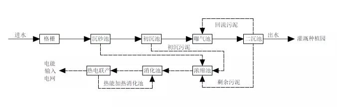 污水處理能源中和與碳中和案例分析 新聞資訊 第9張-