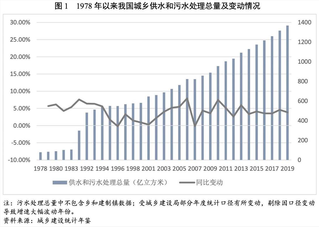 2021年水務(wù)行業(yè)展望報(bào)告:水務(wù)行業(yè)投資有望加速且產(chǎn)能將逐步釋放 新聞資訊 第2張-