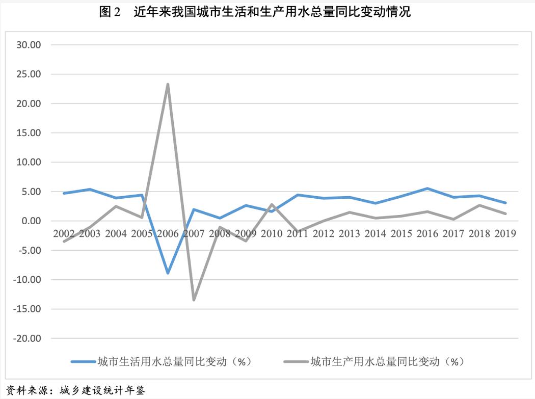 2021年水務(wù)行業(yè)展望報(bào)告:水務(wù)行業(yè)投資有望加速且產(chǎn)能將逐步釋放 新聞資訊 第3張-