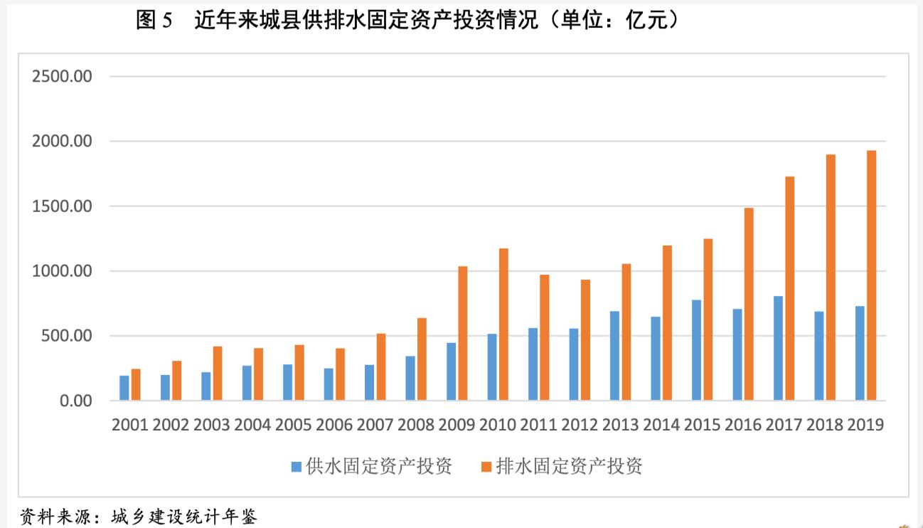 2021年水務(wù)行業(yè)展望報(bào)告:水務(wù)行業(yè)投資有望加速且產(chǎn)能將逐步釋放 新聞資訊 第5張-