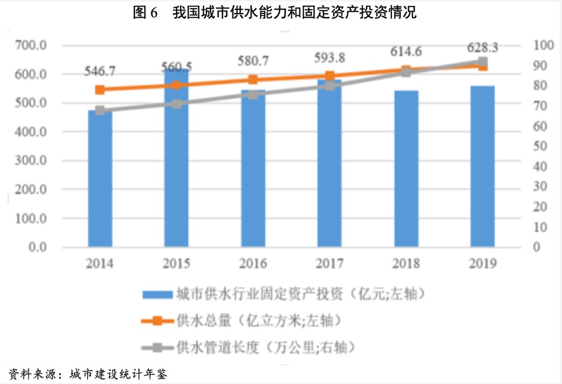 2021年水務(wù)行業(yè)展望報(bào)告:水務(wù)行業(yè)投資有望加速且產(chǎn)能將逐步釋放 新聞資訊 第7張-