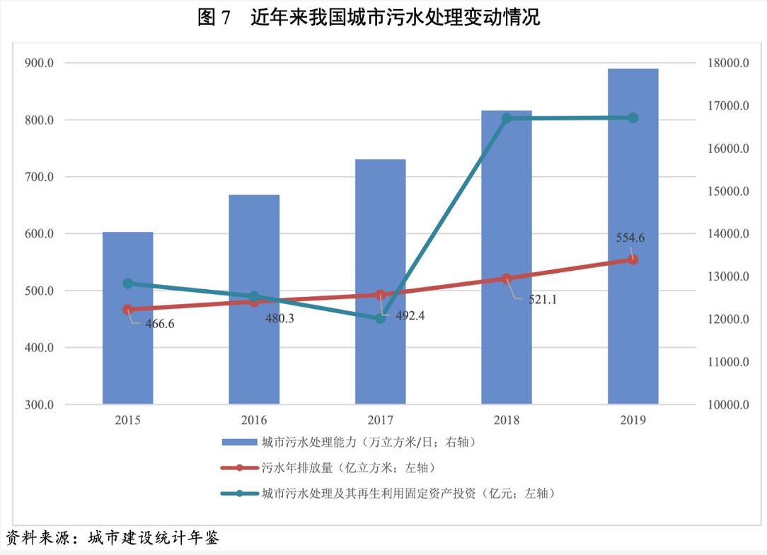 2021年水務(wù)行業(yè)展望報(bào)告:水務(wù)行業(yè)投資有望加速且產(chǎn)能將逐步釋放 新聞資訊 第8張-