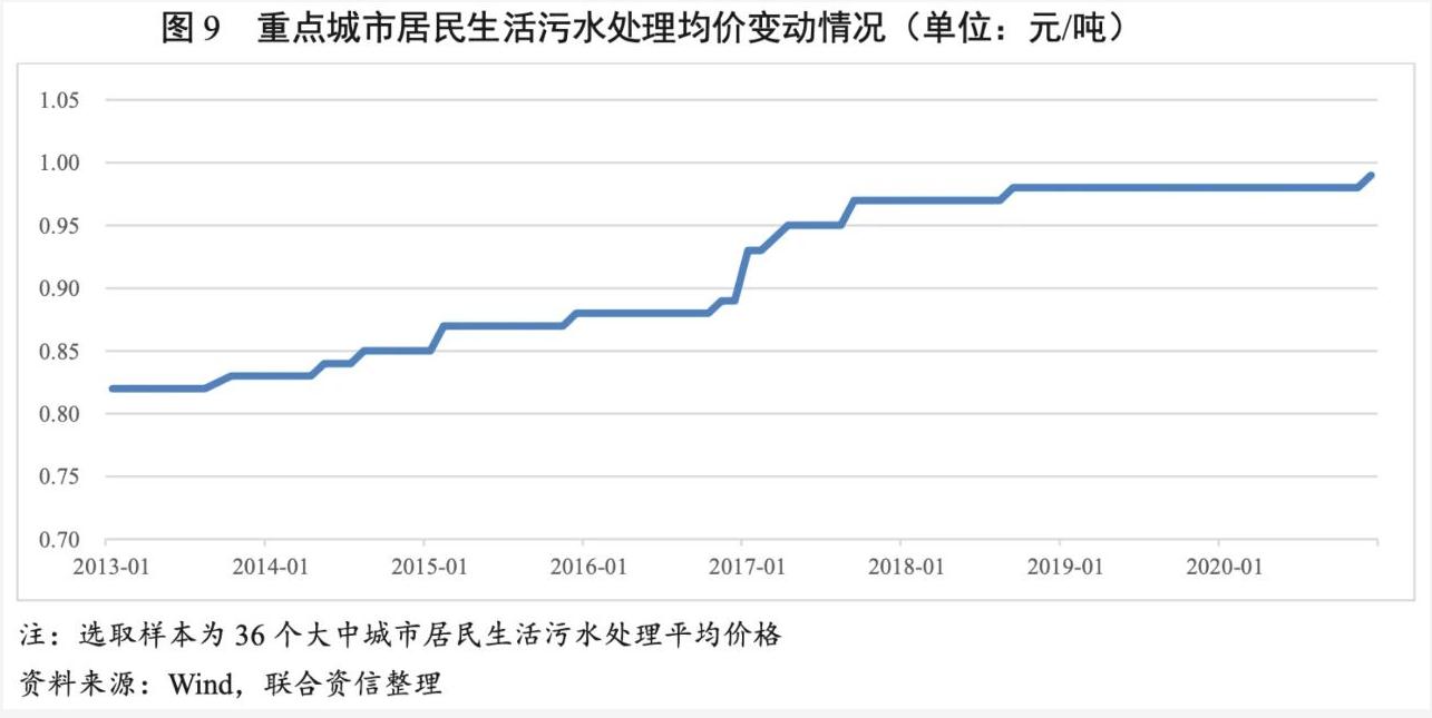 2021年水務(wù)行業(yè)展望報(bào)告:水務(wù)行業(yè)投資有望加速且產(chǎn)能將逐步釋放 新聞資訊 第10張-