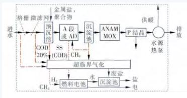 雙碳目標(biāo)下城鎮(zhèn)污水處理的智慧化、資源化新業(yè)務(wù)發(fā)展啟示 新聞資訊 第7張
