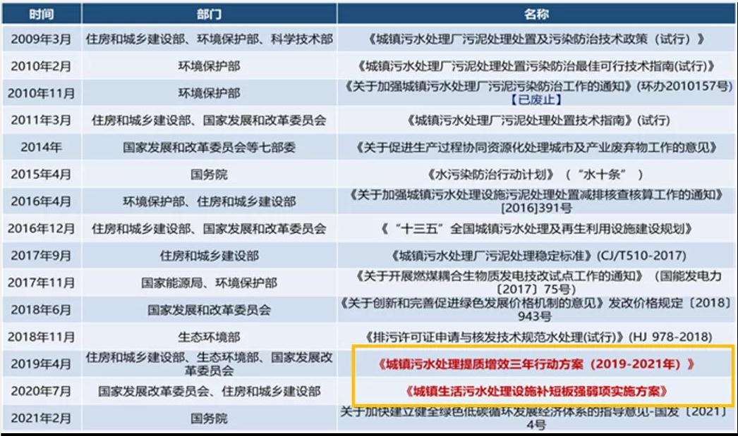城鎮(zhèn)污水處理廠污泥處置技術分析及創(chuàng)新需求 新聞資訊 第1張-