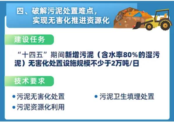 城鎮(zhèn)污水處理廠污泥處置技術分析及創(chuàng)新需求 新聞資訊 第2張-