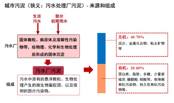 城鎮(zhèn)污水處理廠污泥處置技術分析及創(chuàng)新需求 新聞資訊 第4張-