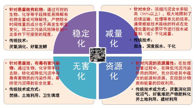 城鎮(zhèn)污水處理廠污泥處置技術分析及創(chuàng)新需求 新聞資訊 第5張-