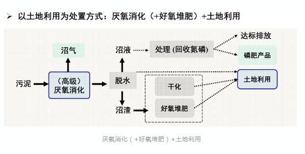 城鎮(zhèn)污水處理廠污泥處置技術分析及創(chuàng)新需求 新聞資訊 第6張-