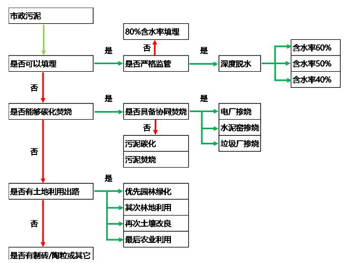 城鎮(zhèn)污水處理廠污泥處置技術分析及創(chuàng)新需求 新聞資訊 第8張-