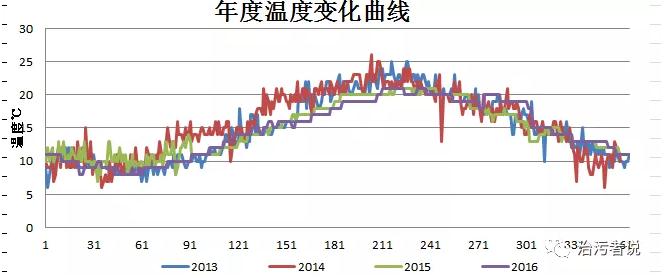 污水處理廠的季節(jié)化運(yùn)管體系的建設(shè)探討 新聞資訊 第2張-