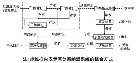 高分離納濾系統(tǒng)在煤化工高鹽廢水零排放中的應(yīng)用 新聞資訊 第1張-
