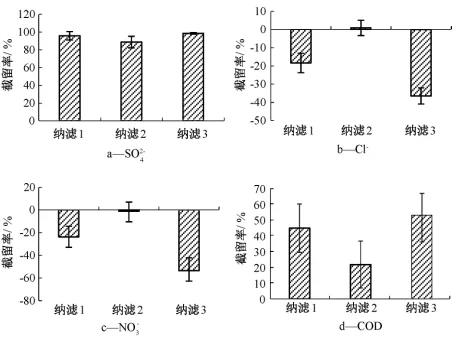 高分離納濾系統(tǒng)在煤化工高鹽廢水零排放中的應(yīng)用 新聞資訊 第8張-