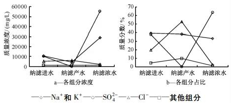 高分離納濾系統(tǒng)在煤化工高鹽廢水零排放中的應(yīng)用 新聞資訊 第9張-