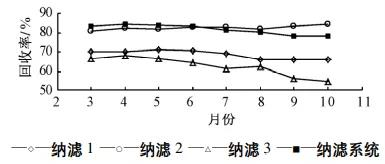 高分離納濾系統(tǒng)在煤化工高鹽廢水零排放中的應(yīng)用 新聞資訊 第10張-