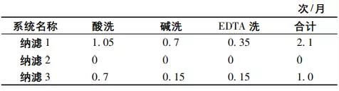 高分離納濾系統(tǒng)在煤化工高鹽廢水零排放中的應(yīng)用 新聞資訊 第12張-