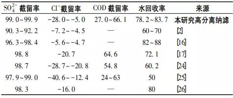 高分離納濾系統(tǒng)在煤化工高鹽廢水零排放中的應(yīng)用 新聞資訊 第13張-