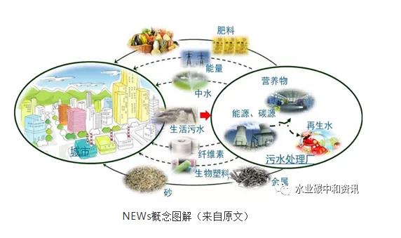污水處理廠=資/能源工廠:荷蘭早期實(shí)踐 新聞資訊 第1張-