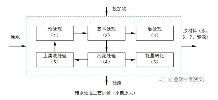 污水處理廠=資/能源工廠:荷蘭早期實(shí)踐 新聞資訊 第2張-