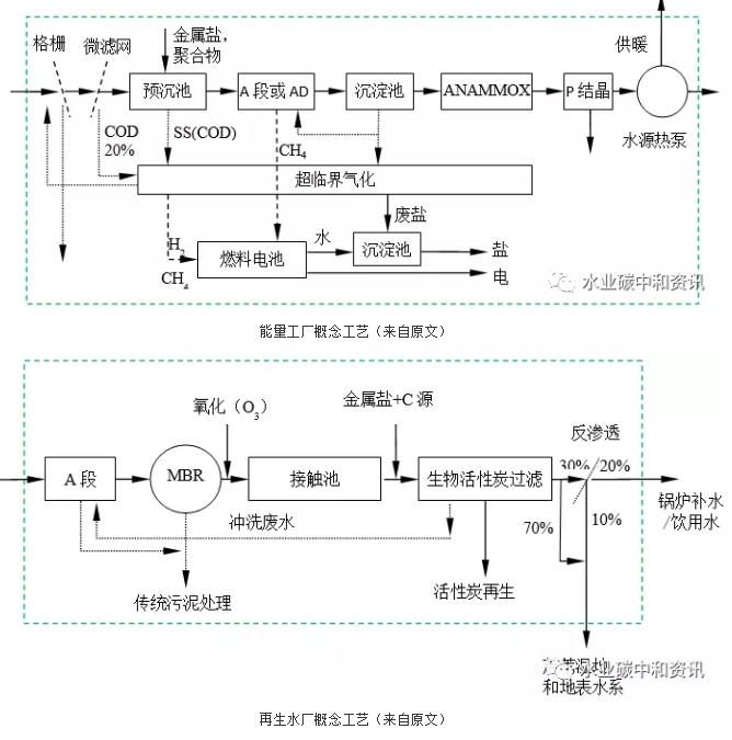 污水處理廠=資/能源工廠:荷蘭早期實(shí)踐 新聞資訊 第3張-