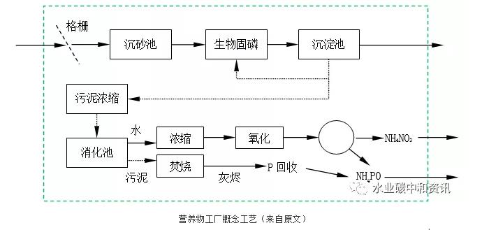 污水處理廠=資/能源工廠:荷蘭早期實(shí)踐 新聞資訊 第4張-