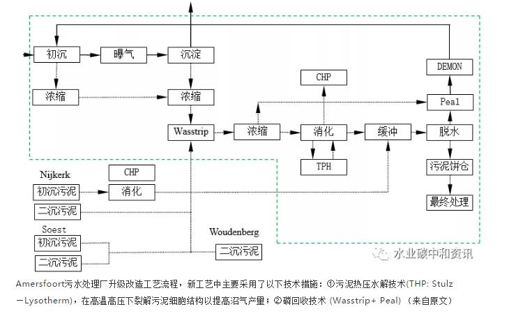 污水處理廠=資/能源工廠:荷蘭早期實(shí)踐 新聞資訊 第6張-