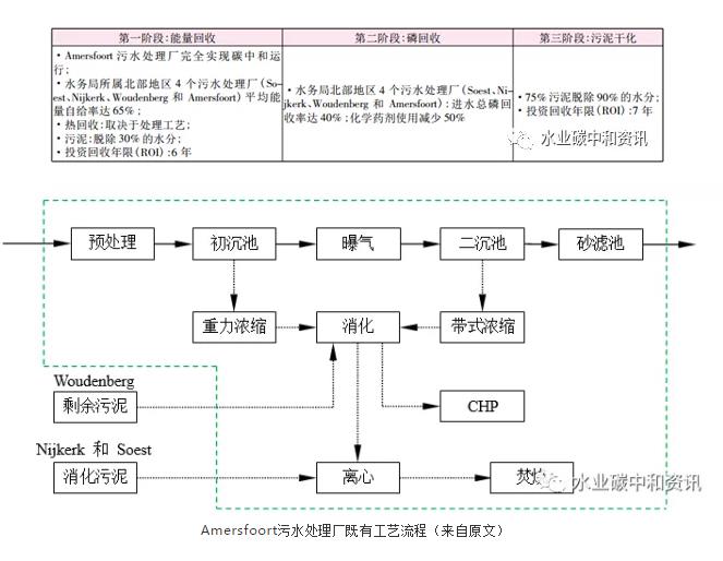 污水處理廠=資/能源工廠:荷蘭早期實(shí)踐 新聞資訊 第5張-