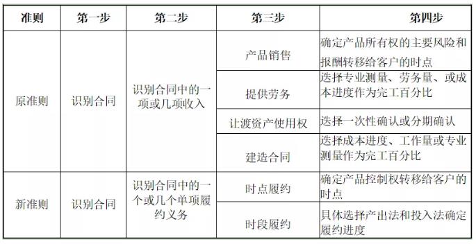 環(huán)保行業(yè)不同運(yùn)營模式下收入確認(rèn)方式及審核要點研究 新聞資訊 第1張-