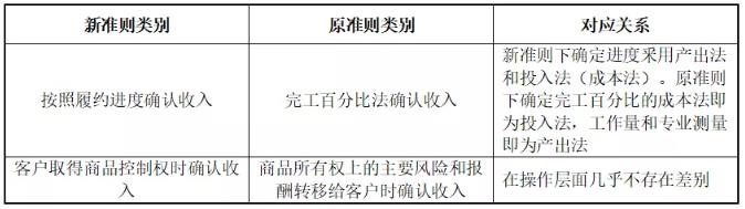 環(huán)保行業(yè)不同運(yùn)營模式下收入確認(rèn)方式及審核要點研究 新聞資訊 第2張-