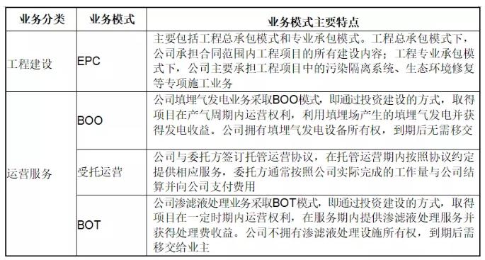 環(huán)保行業(yè)不同運(yùn)營模式下收入確認(rèn)方式及審核要點研究 新聞資訊 第3張-