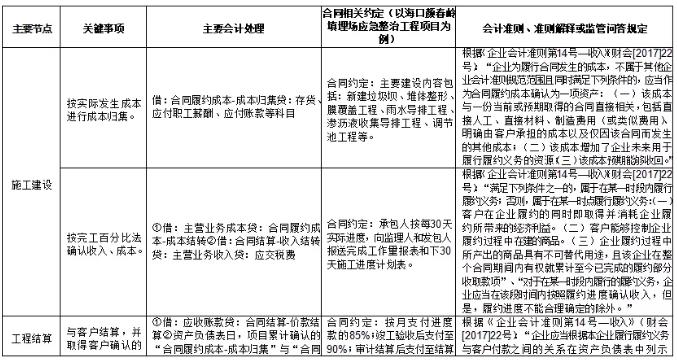 環(huán)保行業(yè)不同運(yùn)營模式下收入確認(rèn)方式及審核要點研究 新聞資訊 第4張-