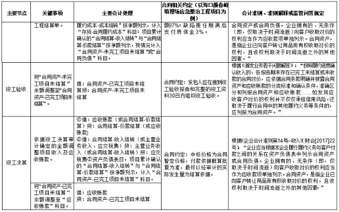 環(huán)保行業(yè)不同運(yùn)營模式下收入確認(rèn)方式及審核要點研究 新聞資訊 第5張-