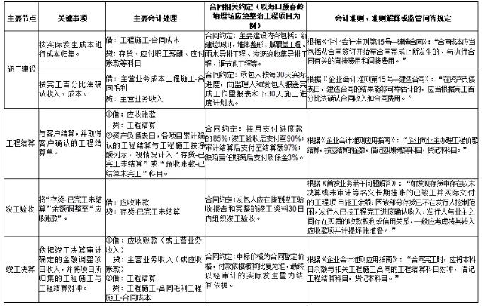 環(huán)保行業(yè)不同運(yùn)營模式下收入確認(rèn)方式及審核要點研究 新聞資訊 第6張-