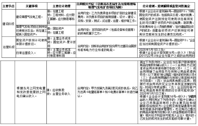 環(huán)保行業(yè)不同運(yùn)營模式下收入確認(rèn)方式及審核要點研究 新聞資訊 第7張-