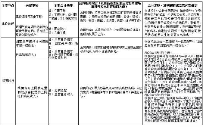 環(huán)保行業(yè)不同運(yùn)營模式下收入確認(rèn)方式及審核要點研究 新聞資訊 第8張-