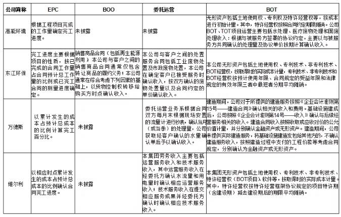 環(huán)保行業(yè)不同運(yùn)營模式下收入確認(rèn)方式及審核要點研究 新聞資訊 第10張-
