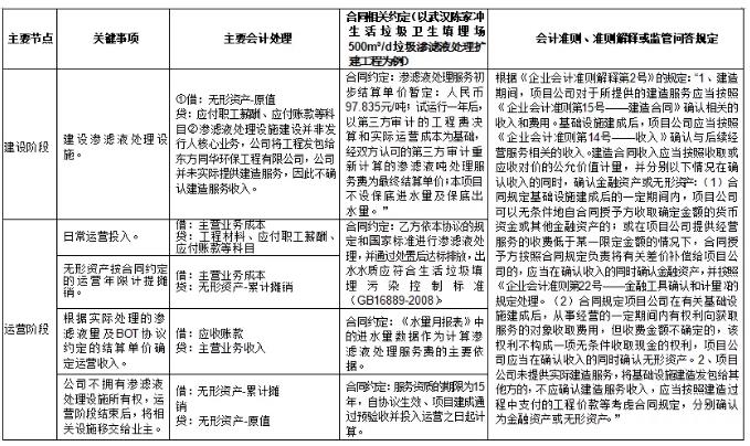 環(huán)保行業(yè)不同運(yùn)營模式下收入確認(rèn)方式及審核要點研究 新聞資訊 第9張-