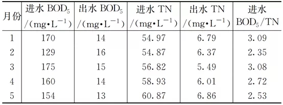 零碳源投加:大型mbr再生水廠脫氮實踐 新聞資訊 第6張-