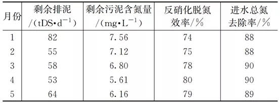 零碳源投加:大型mbr再生水廠脫氮實踐 新聞資訊 第7張-