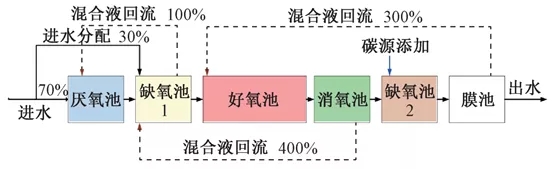 零碳源投加:大型mbr再生水廠脫氮實踐 新聞資訊 第11張-