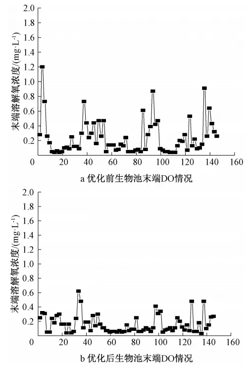 零碳源投加:大型mbr再生水廠脫氮實踐 新聞資訊 第13張-