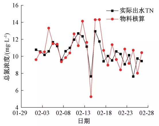 零碳源投加:大型mbr再生水廠脫氮實踐 新聞資訊 第15張-