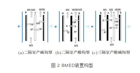 雙極膜電滲析技術(shù)的研究進(jìn)展 新聞資訊 第2張-