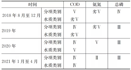 練江流域三年水污染治理歷程及成效 新聞資訊 第2張-