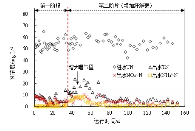 纖維素對(duì)污水生物處理系統(tǒng)性能的影響及機(jī)理分析 新聞資訊 第4張-