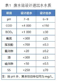 酚氰廢水處理工程實(shí)踐 新聞資訊 第1張-