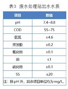 酚氰廢水處理工程實(shí)踐 新聞資訊 第4張-
